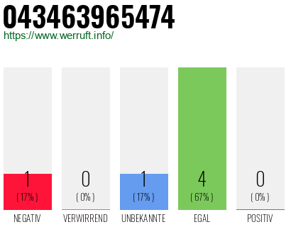 Rufnummer 043463965474 Telefonnummer 043463965474