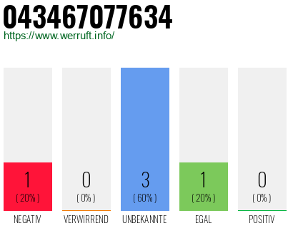 Rufnummer 043467077634 Telefonnummer 043467077634