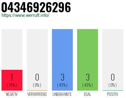 Rufnummer 04346926296 Telefonnummer 04346926296