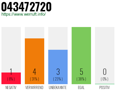 Rufnummer 043472720 Telefonnummer 043472720