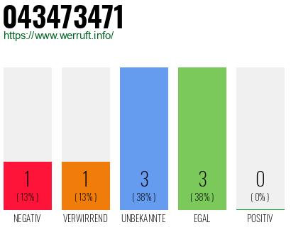 Rufnummer 043473471 Telefonnummer 043473471