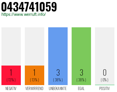 Rufnummer 0434741059 Telefonnummer 0434741059