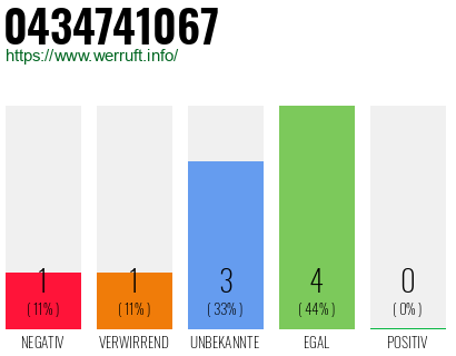 Rufnummer 0434741067 Telefonnummer 0434741067