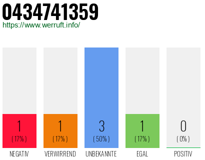 Rufnummer 0434741359 Telefonnummer 0434741359