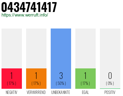 Rufnummer 0434741417 Telefonnummer 0434741417