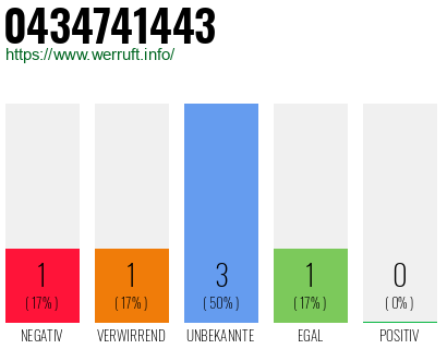 Rufnummer 0434741443 Telefonnummer 0434741443