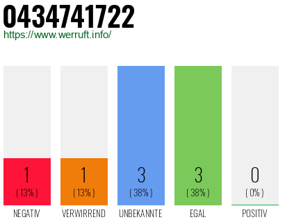 Rufnummer 0434741722 Telefonnummer 0434741722