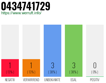 Rufnummer 0434741729 Telefonnummer 0434741729