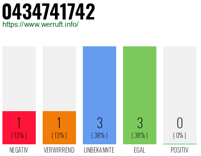 Rufnummer 0434741742 Telefonnummer 0434741742