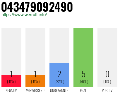 Rufnummer 043479092490 Telefonnummer 043479092490