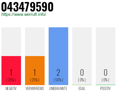 Rufnummer 043479590 Telefonnummer 043479590