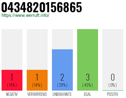 Rufnummer 0434820156865 Telefonnummer 0434820156865