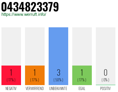 Rufnummer 0434823379 Telefonnummer 0434823379