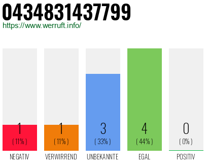 Rufnummer 0434831437799 Telefonnummer 0434831437799