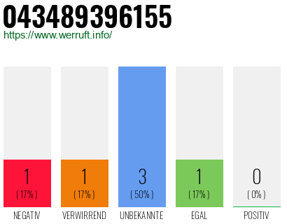 Rufnummer 043489396155 Telefonnummer 043489396155