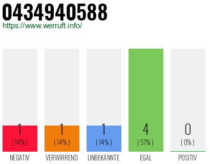 Rufnummer 0434940588 Telefonnummer 0434940588