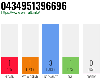 Rufnummer 0434951396696 Telefonnummer 0434951396696