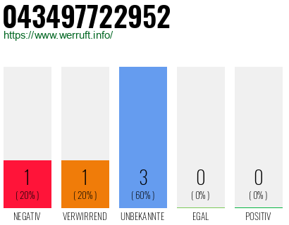 Rufnummer 043497722952 Telefonnummer 043497722952