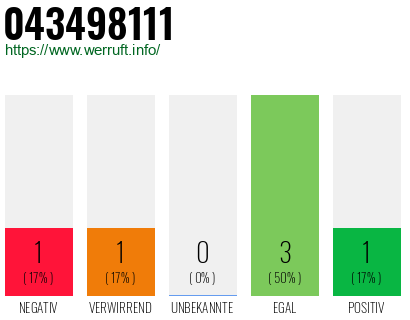 Rufnummer 043498111 Telefonnummer 043498111