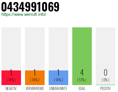 Rufnummer 0434991069 Telefonnummer 0434991069