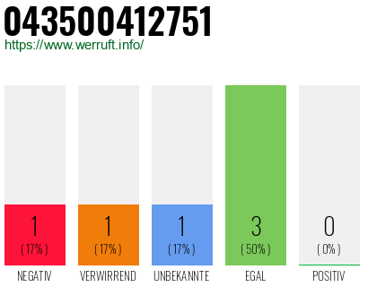 Rufnummer 043500412751 Telefonnummer 043500412751