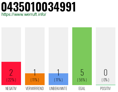 Rufnummer 0435010034991 Telefonnummer 0435010034991