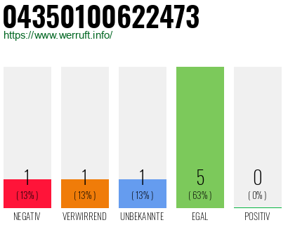 Rufnummer 04350100622473 Telefonnummer 04350100622473