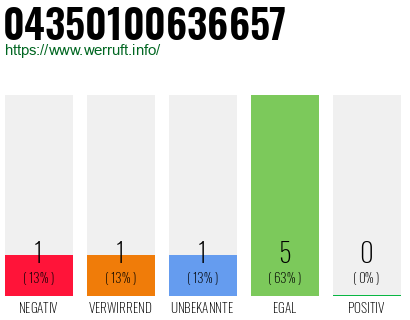 Rufnummer 04350100636657 Telefonnummer 04350100636657