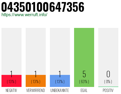 Rufnummer 04350100647356 Telefonnummer 04350100647356