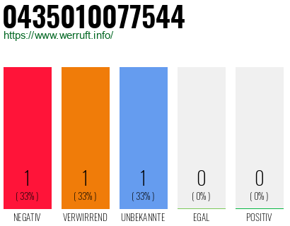 Rufnummer 0435010077544 Telefonnummer 0435010077544