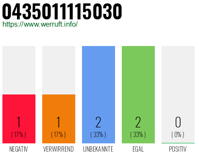 Rufnummer 0435011115030 Telefonnummer 0435011115030