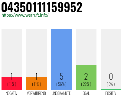 Rufnummer 04350111159952 Telefonnummer 04350111159952