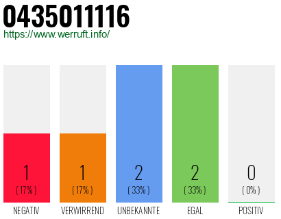 Rufnummer 0435011116 Telefonnummer 0435011116