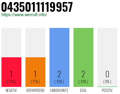 Rufnummer 0435011119957 Telefonnummer 0435011119957