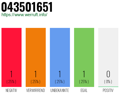 Rufnummer 043501651 Telefonnummer 043501651