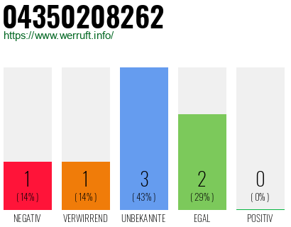Rufnummer 04350208262 Telefonnummer 04350208262