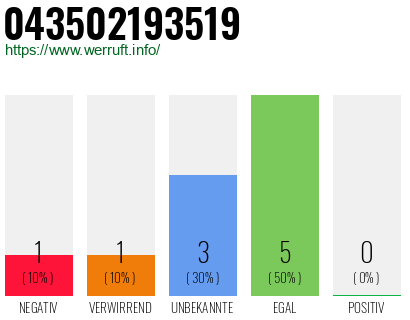 Rufnummer 043502193519 Telefonnummer 043502193519