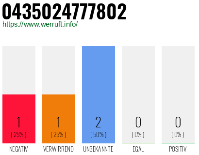 Rufnummer 0435024777802 Telefonnummer 0435024777802