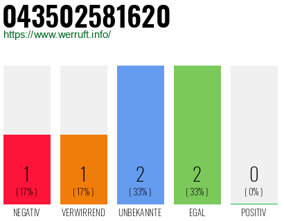 Rufnummer 043502581620 Telefonnummer 043502581620