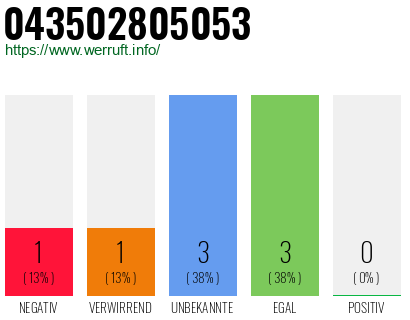 Rufnummer 043502805053 Telefonnummer 043502805053