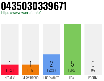 Rufnummer 0435030339671 Telefonnummer 0435030339671