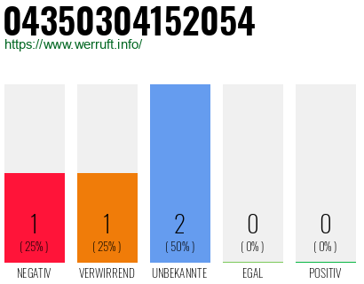 Rufnummer 04350304152054 Telefonnummer 04350304152054