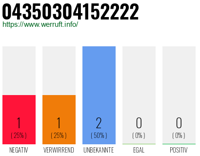 Rufnummer 04350304152222 Telefonnummer 04350304152222