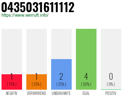 Rufnummer 0435031611112 Telefonnummer 0435031611112