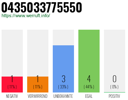 Rufnummer 0435033775550 Telefonnummer 0435033775550