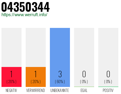 Rufnummer 04350344 Telefonnummer 04350344