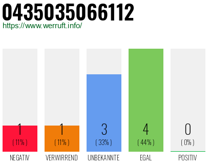 Rufnummer 0435035066112 Telefonnummer 0435035066112