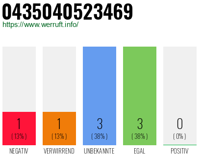 Rufnummer 0435040523469 Telefonnummer 0435040523469