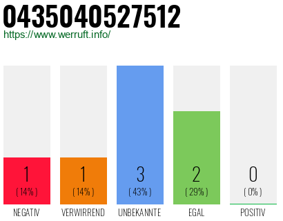 Telefonnummer 0435040527512