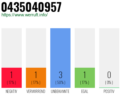 Rufnummer 0435040957 Telefonnummer 0435040957